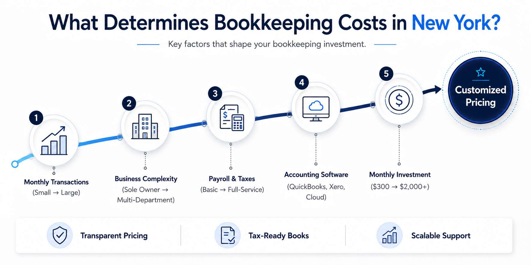 Bookkeeping cost in New York