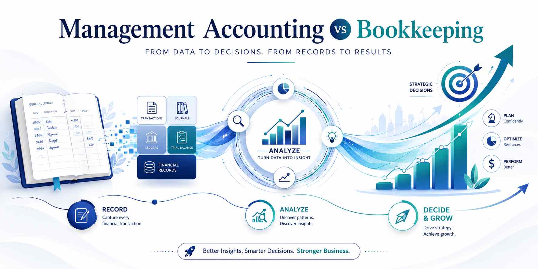 management accounting vs bookkeeping