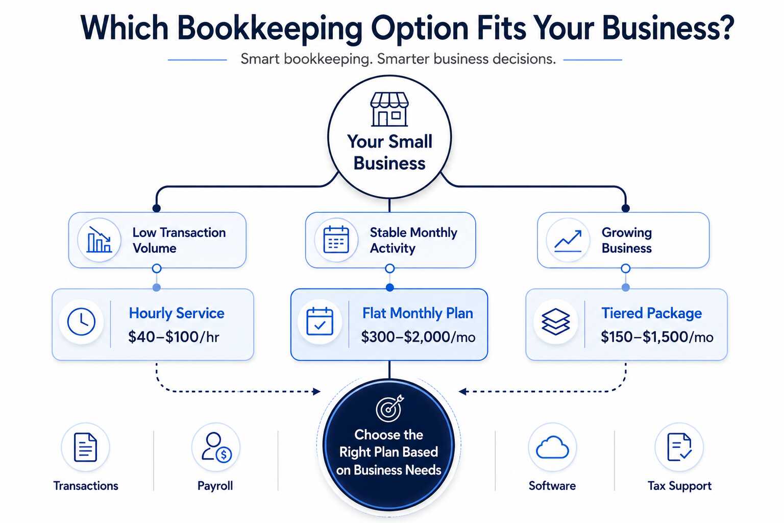 which bookkeeping options fits your business