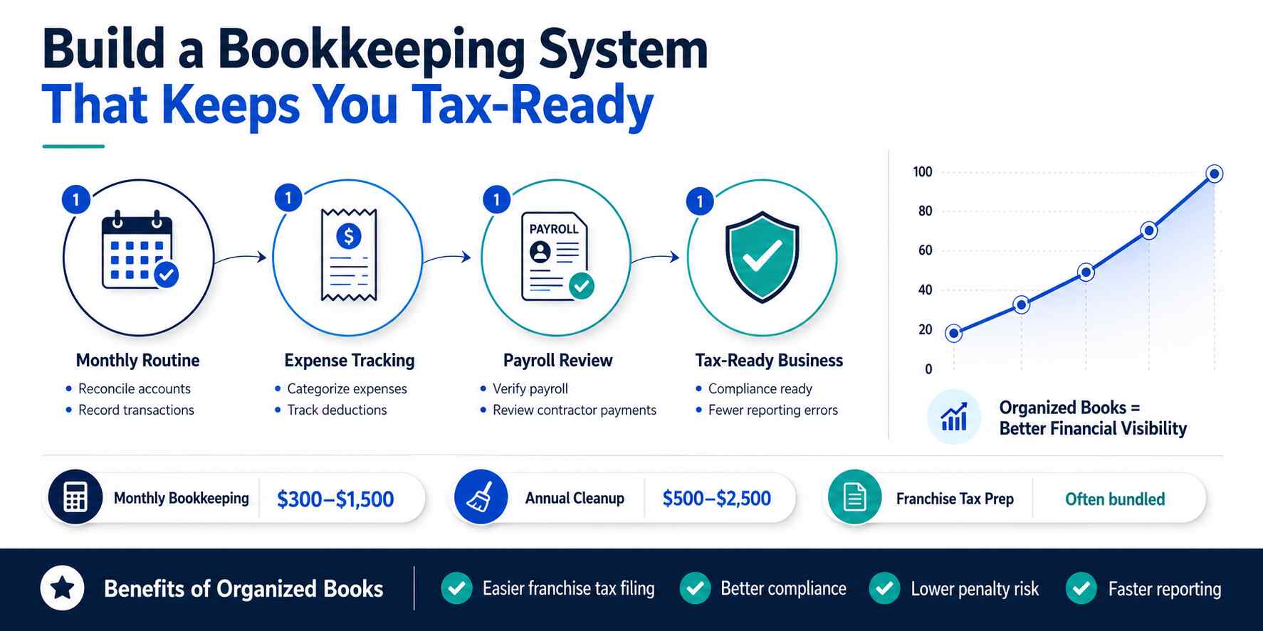Build A bookkeeping system that keeps your Tax Ready