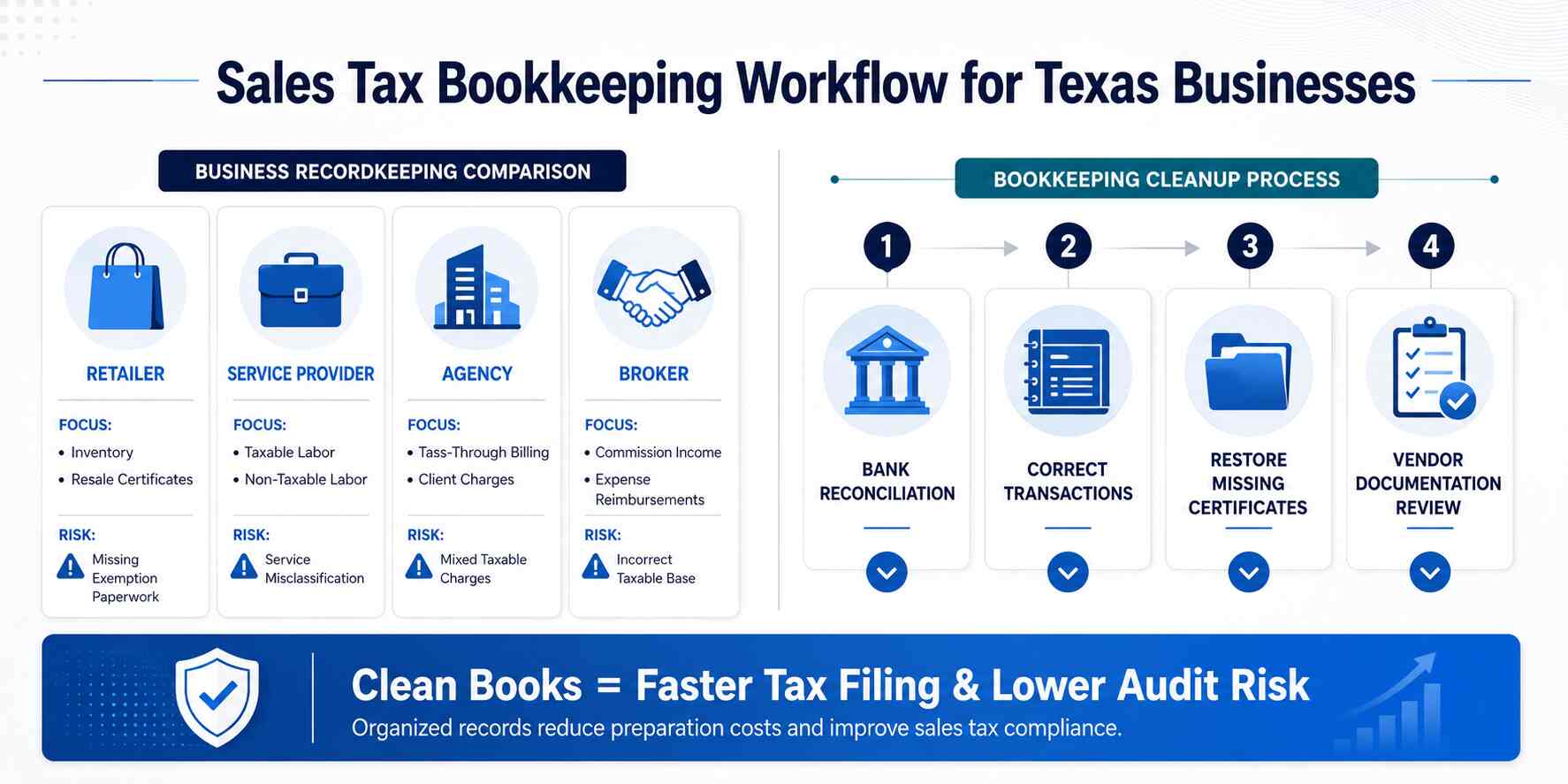 Sales Tax Bookkeeping WorkFlow For Texas Businesses