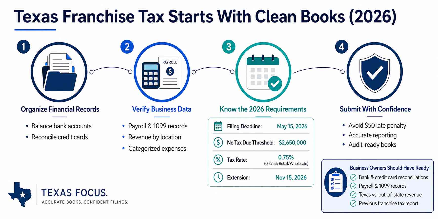 Texas Franchise Tax Starts with Clean Books 2026