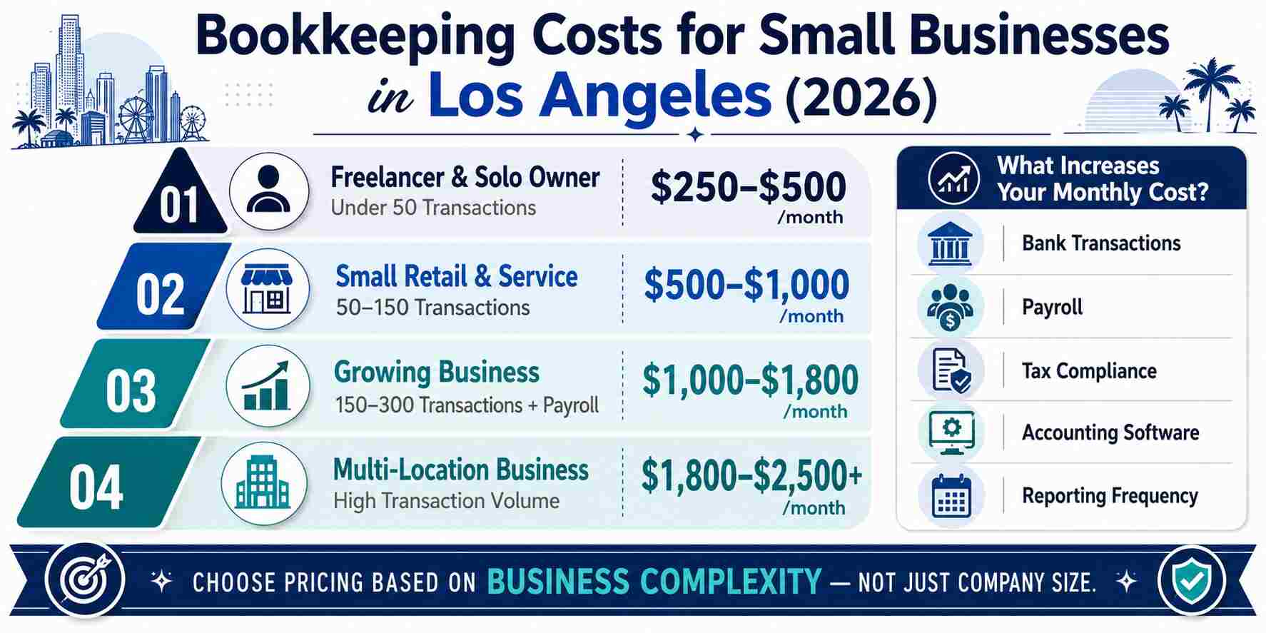 bookkeeping cost for small businesses in los angeles 2026