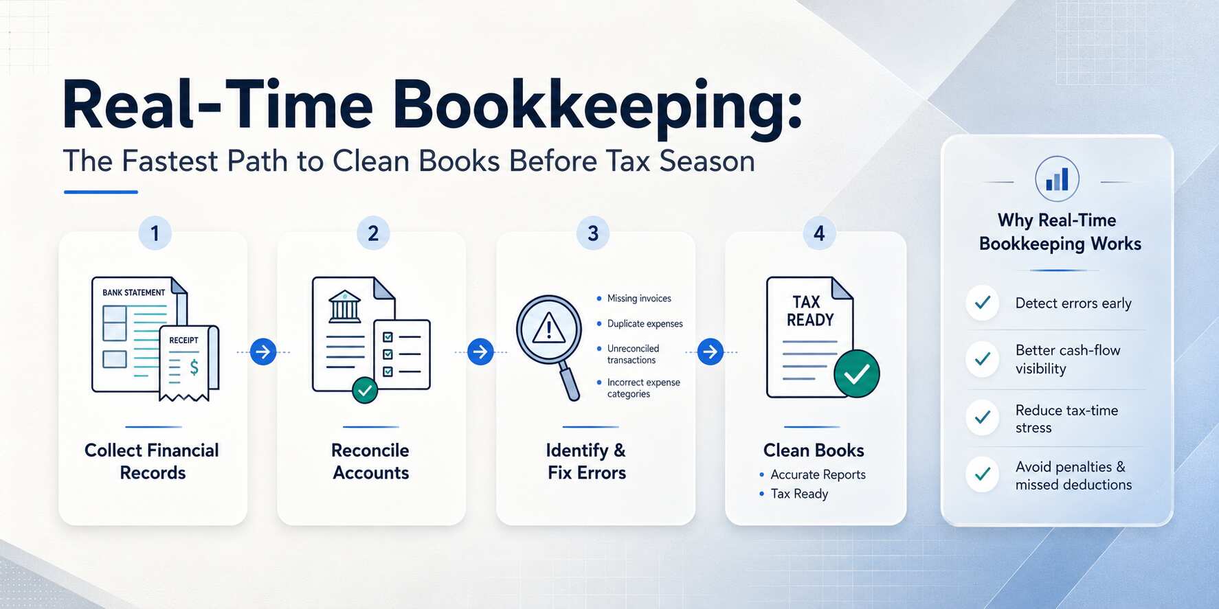 Step-by-step infographic titled "Real-Time Bookkeeping: The Fastest Path to Clean Books Before Tax Season." It outlines a 4-step process: 1) Collect Financial Accounts, 2) Identify & Fix Errors, 3) Reconcile, and 4) Clean Books = Tax Ready. A "Why Real-Time Bookkeeping Works" section lists benefits with icons: detect errors early (missing invoices, duplicate expenses, unreconciled transactions, incorrect expense categories), better cash-flow visibility, reduce tax-time stress, avoid penalties, and missed deductions. Icons include a bank statement, tax form, receipt, and magnifying glass. Final result highlighted as "Accurate Reports" and "Tax Ready