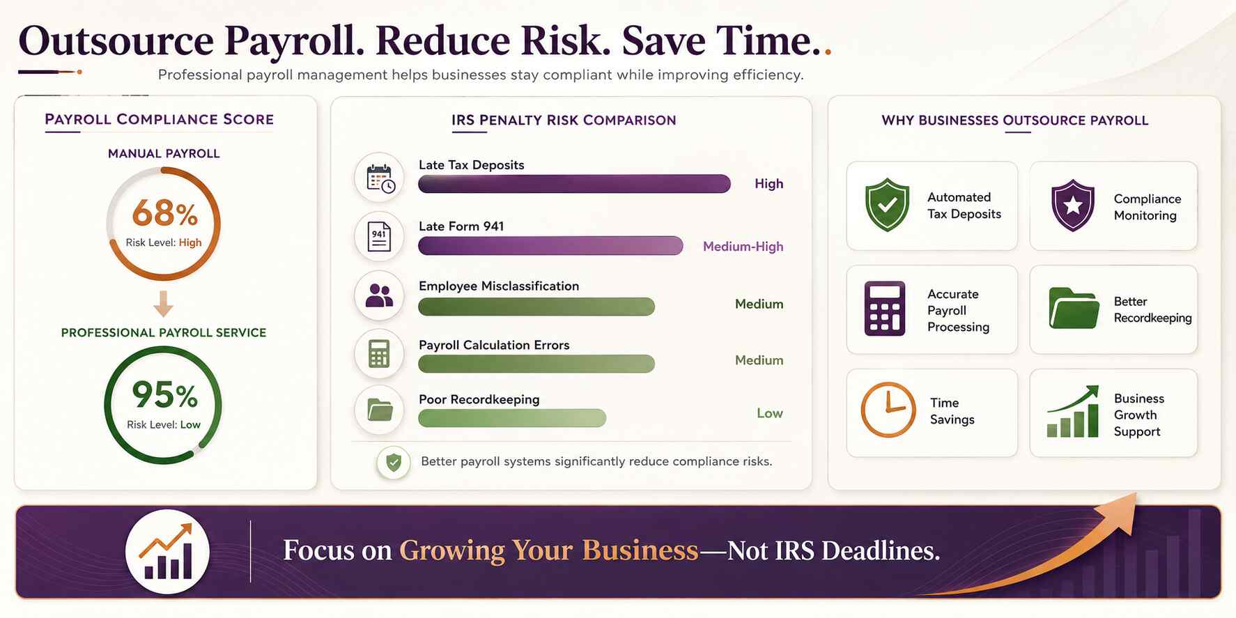 Infographic comparing manual vs professional payroll. Manual: 68% compliance score with high IRS risks. Professional: 95% compliance with low risks. Benefits: save time, support growth, reduce IRS penalties. Focus on your business, not deadlines.