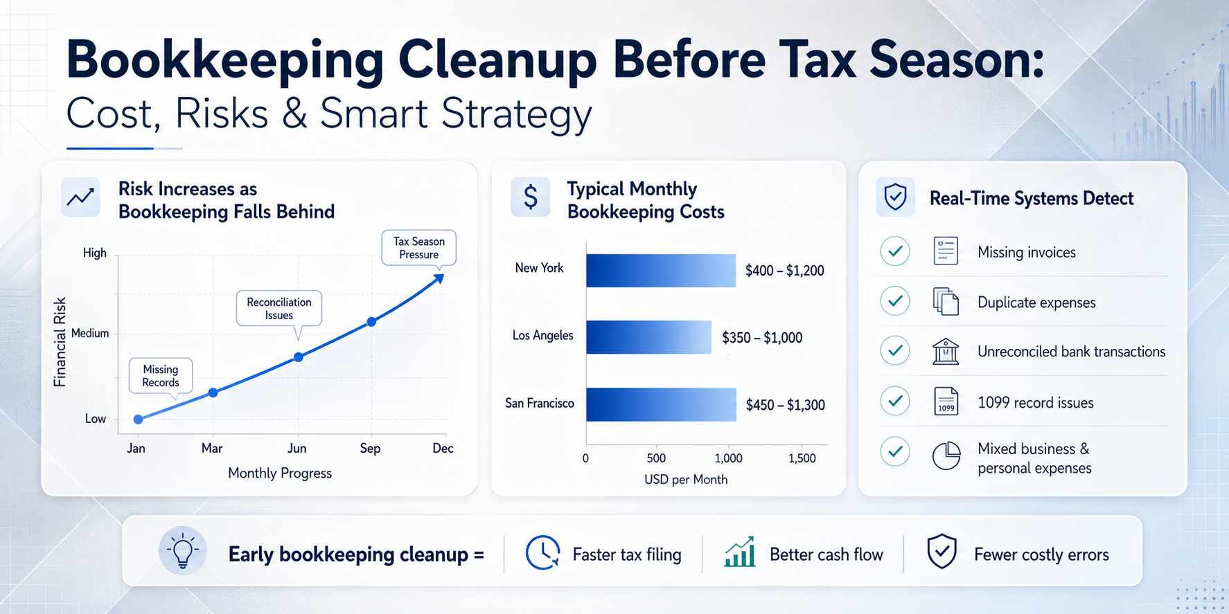 A line chart shows increasing risk as bookkeeping falls behind, with risk levels rising from Low to High between January and December. Icons highlight tax season pressure and reconciliation issues in cities like San Francisco. A cost comparison table shows typical monthly bookkeeping costs: New York $400–$1,200, Los Angeles $350–$1,000, San Francisco $450–$1,300. A checklist titled "Real-Time Systems Detect" lists issues such as missing invoices, duplicate expenses, unreconciled bank transactions, 1099 record issues, and mixed business and personal expenses. A green callout box states: "Early bookkeeping cleanup = Faster tax filing, Better cash flow, Fewer costly errors.