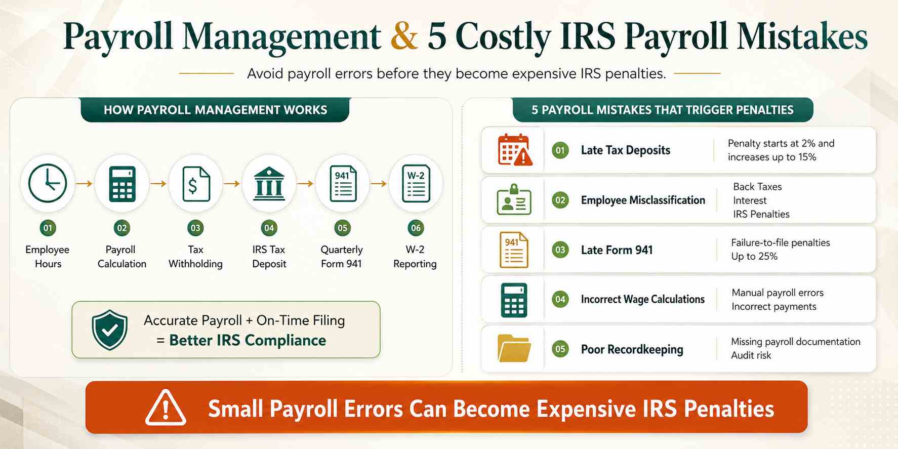 Infographic on payroll management and 5 costly IRS mistakes late tax deposits (2–15% penalty), employee misclassification, late Form 941 (up to 25% penalty), incorrect wage calculations, and poor recordkeeping. Accurate payroll + on-time filing = better IRS compliance.