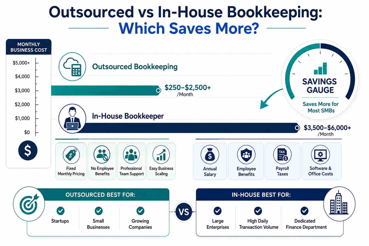 outsourced vs in house bookkeeping which saves more